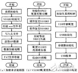 基于STM32处理器与数字录音模块的智能加密录音笔设计方案