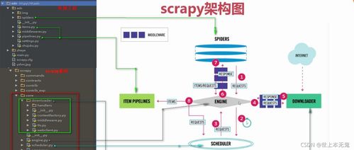 爬虫基础分享 Scrapy框架流程图解析与智能化安装指南